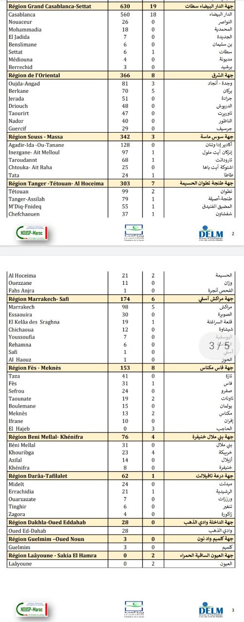 Compteur coronavirus : 3.012 contaminations et 71 décès en 24H Compteur coronavirus : 3.012 contaminations et 71 décès en 24H