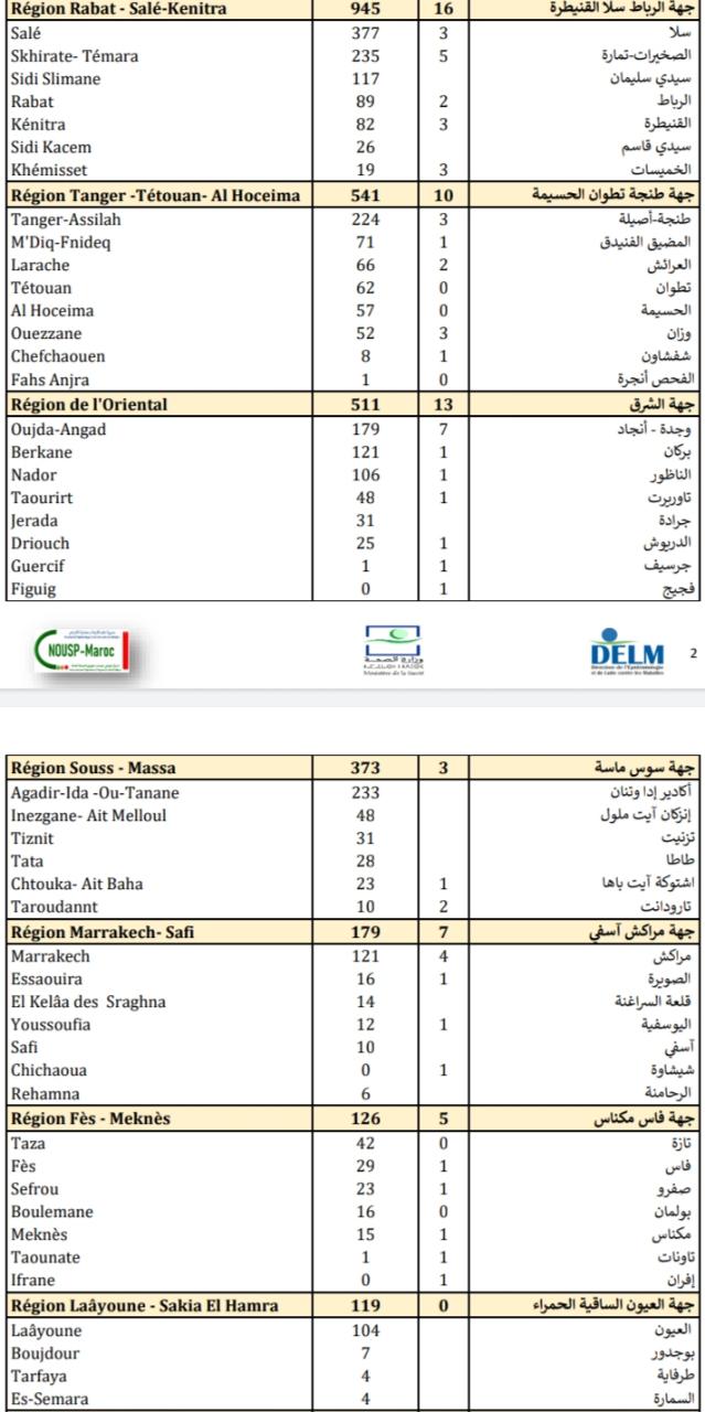 Compteur coronavirus : nouveau rebond des contaminations, 5.415 cas en 24H et 82 décès Compteur coronavirus : nouveau rebond des contaminations, 5.415 cas en 24H et 82 décès