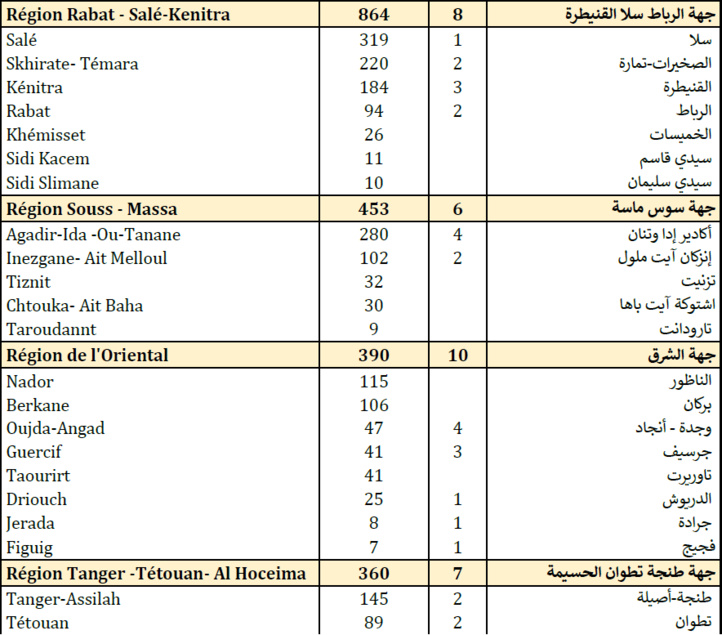 Compteur Coronavirus : 4 559 nouveaux cas et 77 décès en 24H Compteur Coronavirus : 4 559 nouveaux cas et 77 décès en 24H