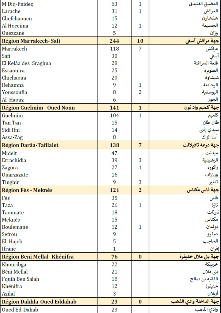 Compteur Coronavirus : 4 559 nouveaux cas et 77 décès en 24H Compteur Coronavirus : 4 559 nouveaux cas et 77 décès en 24H