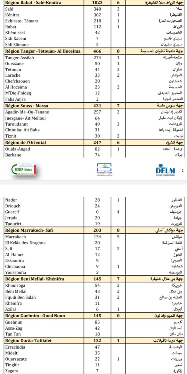 Compteur coronavirus : 4.702 nouveaux cas et 74 décès en 24H Compteur coronavirus : 4.702 nouveaux cas et 74 décès en 24H