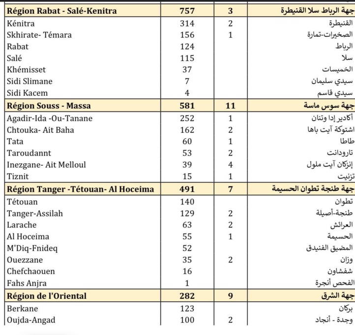 Compteur coronavirus : 3.979 nouveaux cas et 60 décès en 24H Compteur coronavirus : 3.979 nouveaux cas et 60 décès en 24H