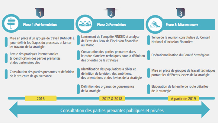 PROCESSUS DE LA STRATÉGIE NATIONALE D’INCLUSION FINANCIÈRE (Source : Rapport SNIF) PROCESSUS DE LA STRATÉGIE NATIONALE D’INCLUSION FINANCIÈRE (Source : Rapport SNIF)