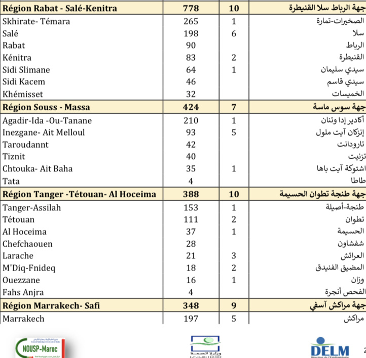 Compteur Coronavirus :4 178 nouveaux cas en 24H et 80 décès Compteur Coronavirus :4 178 nouveaux cas en 24H et 80 décès