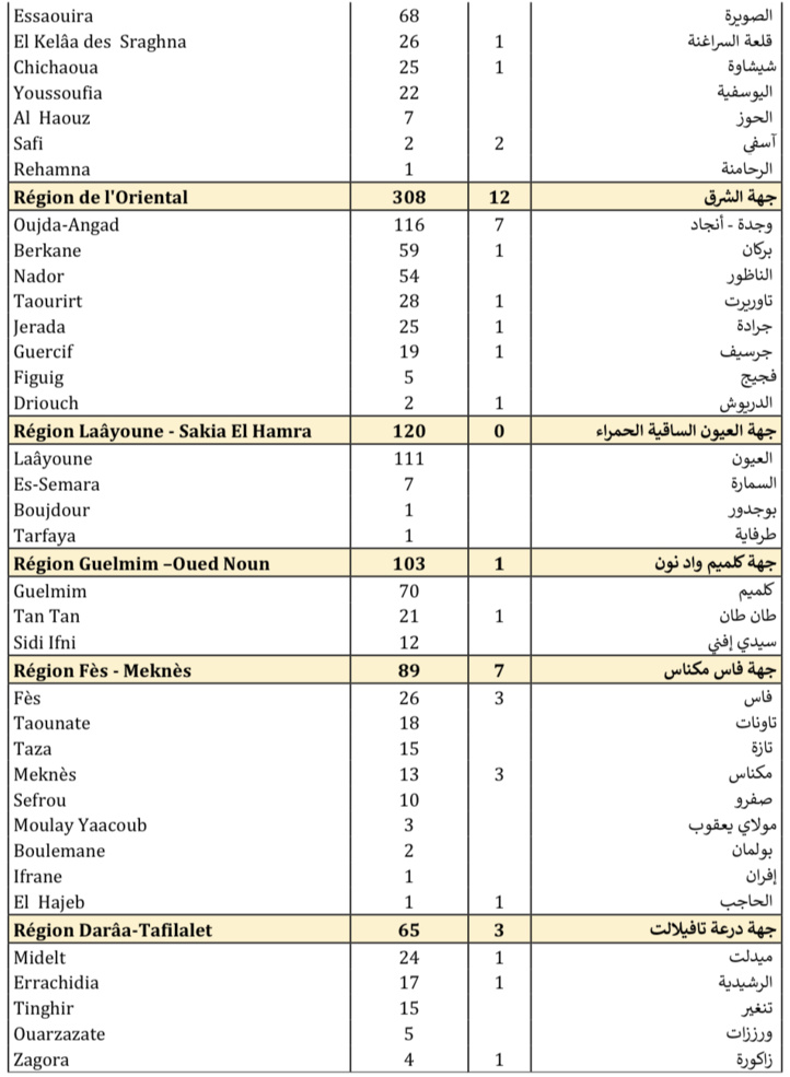 Compteur Coronavirus :4 178 nouveaux cas en 24H et 80 décès Compteur Coronavirus :4 178 nouveaux cas en 24H et 80 décès