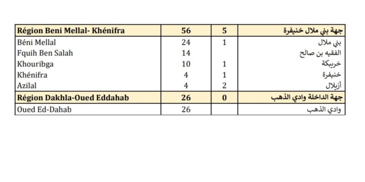 Compteur Coronavirus :4 178 nouveaux cas en 24H et 80 décès Compteur Coronavirus :4 178 nouveaux cas en 24H et 80 décès