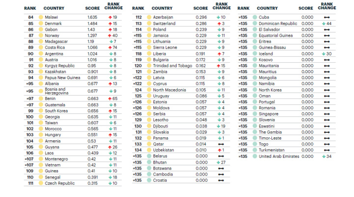 Terrorisme : le Maroc parmi les pays les plus sécurisés Terrorisme : le Maroc parmi les pays les plus sécurisés
