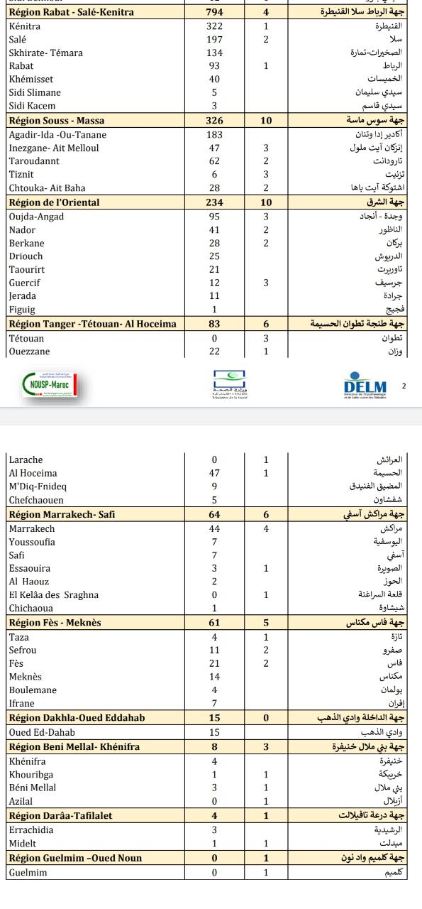Compteur coronavirus : baisse des contaminations, 2.533 cas en 24H et 50 décès Compteur coronavirus : baisse des contaminations, 2.533 cas en 24H et 50 décès