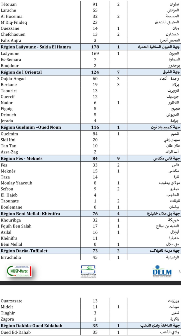 Compteur coronavirus : 4.346 nouveaux cas et 70 décès en 24H Compteur coronavirus : 4.346 nouveaux cas et 70 décès en 24H