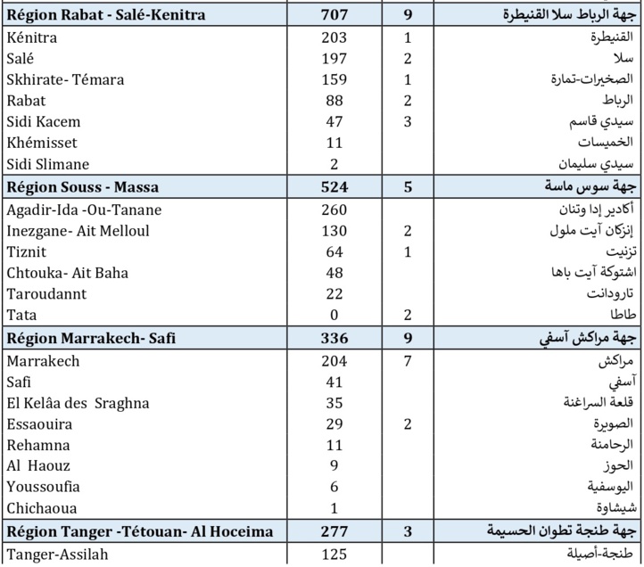 Compteur coronavirus : 4.434 nouveaux cas et 78 décès en 24H Compteur coronavirus : 4.434 nouveaux cas et 78 décès en 24H