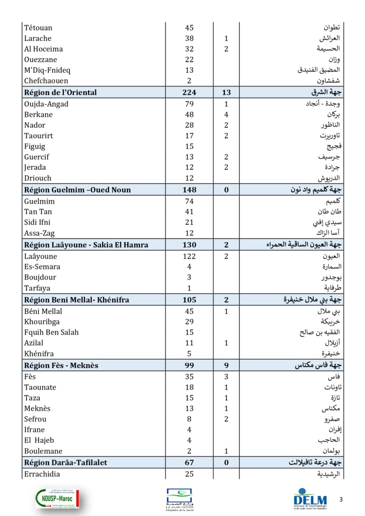 Compteur coronavirus : 4.434 nouveaux cas et 78 décès en 24H Compteur coronavirus : 4.434 nouveaux cas et 78 décès en 24H