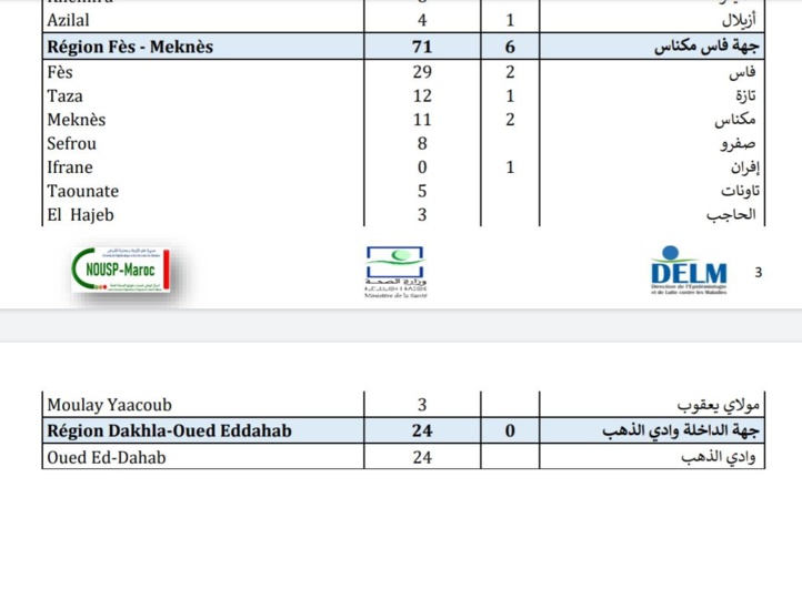 Compteur coronavirus : 3.996 nouveaux cas et 73 décès en 24H Compteur coronavirus : 3.996 nouveaux cas et 73 décès en 24H