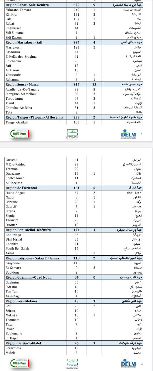 Compteur coronavirus : comme chaque dimanche baisse des cas testés positifs 2.919 infections en 24H et 61 décès Compteur coronavirus : comme chaque dimanche baisse des cas testés positifs 2.919 infections en 24H et 61 décès