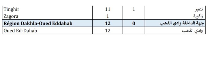 Compteur coronavirus : comme chaque dimanche baisse des cas testés positifs 2.919 infections en 24H et 61 décès Compteur coronavirus : comme chaque dimanche baisse des cas testés positifs 2.919 infections en 24H et 61 décès