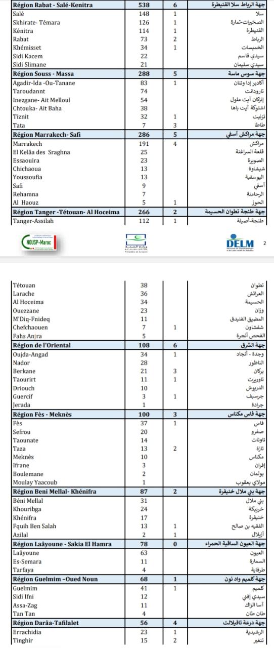 Compteur coronavirus : 3.035 contaminations et 50 décès en 24H Compteur coronavirus : 3.035 contaminations et 50 décès en 24H