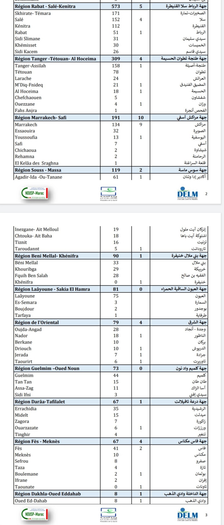 Compteur Coronavirus : 2 793 nouveaux cas positifs et 52 décès en 24H Compteur Coronavirus : 2 793 nouveaux cas positifs et 52 décès en 24H