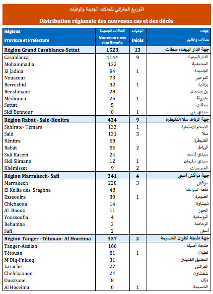 Compteur coronavirus : 3.351 nouveaux cas d’infection et 38 décès en 24H Compteur coronavirus : 3.351 nouveaux cas d’infection et 38 décès en 24H
