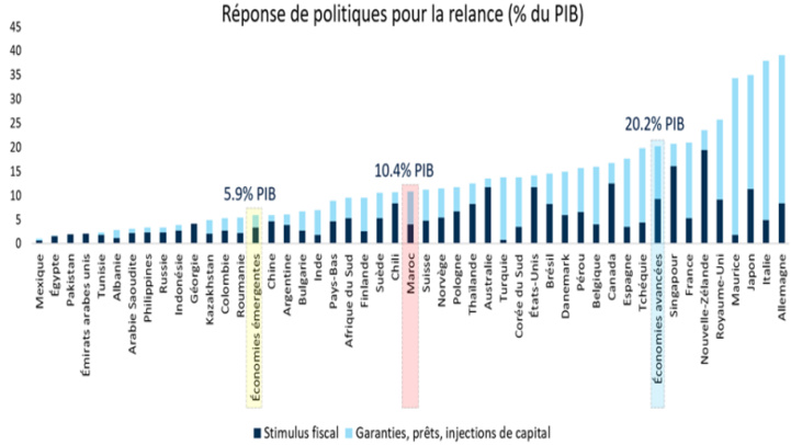 S’adapter aux effets de la pandémie de COVID-19: Axes d’action pour renforcer durablement la résilience du secteur privé marocain