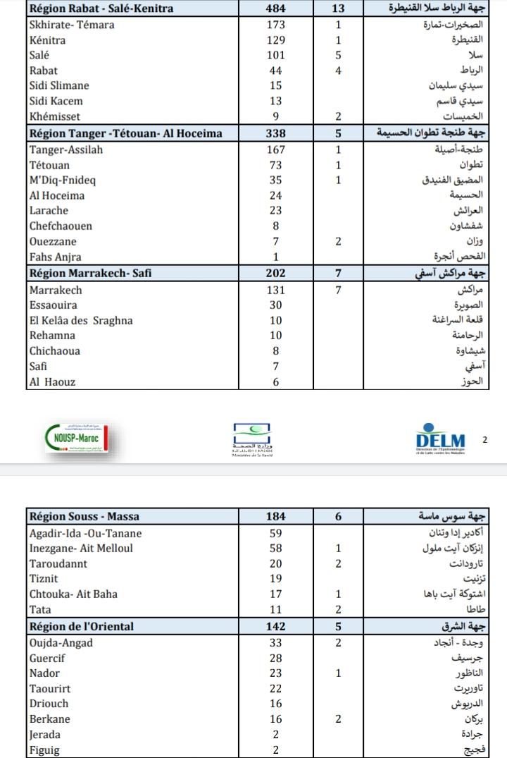 Compteur coronavirus : 2.833 contaminations et 55 décès en 24H Compteur coronavirus : 2.833 contaminations et 55 décès en 24H