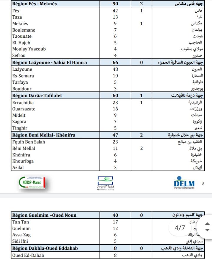 Compteur coronavirus : 2.833 contaminations et 55 décès en 24H Compteur coronavirus : 2.833 contaminations et 55 décès en 24H