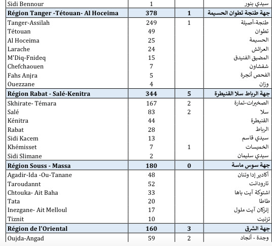 Compteur Coronavirus : 2.646 nouveaux cas d’infection et 30 décès en 24H Compteur Coronavirus : 2.646 nouveaux cas d’infection et 30 décès en 24H