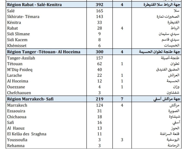 Compteur Coronavirus : 2.970 nouveaux cas d’infection et 56 décès en 24H Compteur Coronavirus : 2.970 nouveaux cas d’infection et 56 décès en 24H