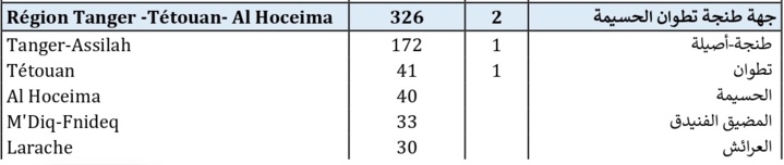 Compteur Coronavirus : 2.329 nouveaux cas d’infection et hausse légère du taux de guérison en 24H