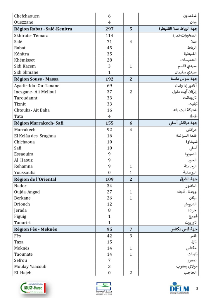 Compteur Coronavirus : 2.329 nouveaux cas d’infection et hausse légère du taux de guérison en 24H Compteur Coronavirus : 2.329 nouveaux cas d’infection et hausse légère du taux de guérison en 24H