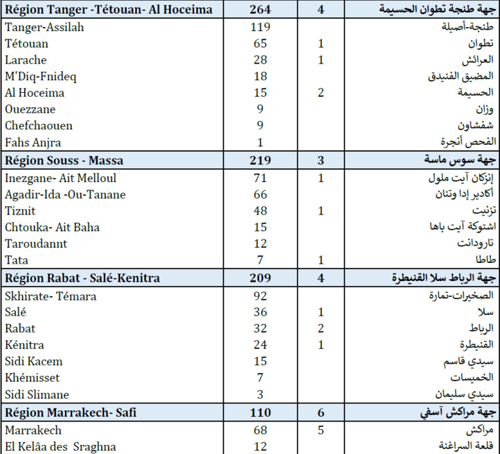 Compteur Coronavirus : 1.517 cas positifs et 36 décès en 24H Compteur Coronavirus : 1.517 cas positifs et 36 décès en 24H