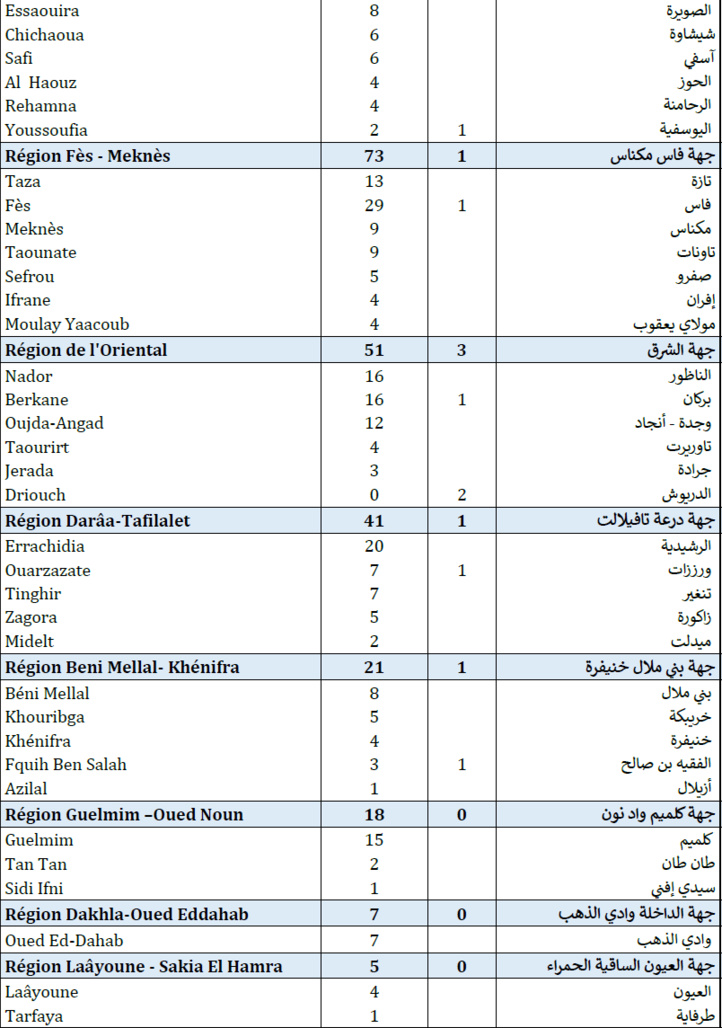 Compteur Coronavirus : 1.517 cas positifs et 36 décès en 24H Compteur Coronavirus : 1.517 cas positifs et 36 décès en 24H