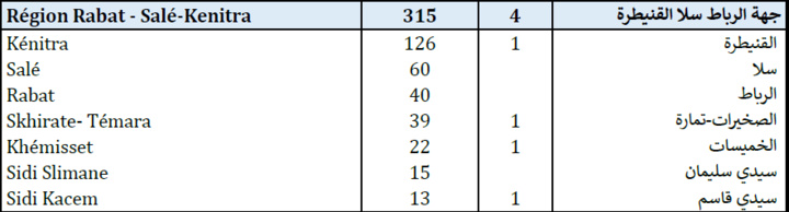 Compteur Coronavirus : la courbe des contaminations continue de baisser avec seulement 950 nouveaux cas d’infection et 32 décès en 24H Compteur Coronavirus : la courbe des contaminations continue de baisser avec seulement 950 nouveaux cas d’infection et 32 décès en 24H