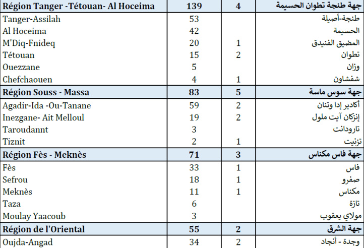Compteur Coronavirus : la courbe des contaminations continue de baisser avec seulement 950 nouveaux cas d’infection et 32 décès en 24H Compteur Coronavirus : la courbe des contaminations continue de baisser avec seulement 950 nouveaux cas d’infection et 32 décès en 24H