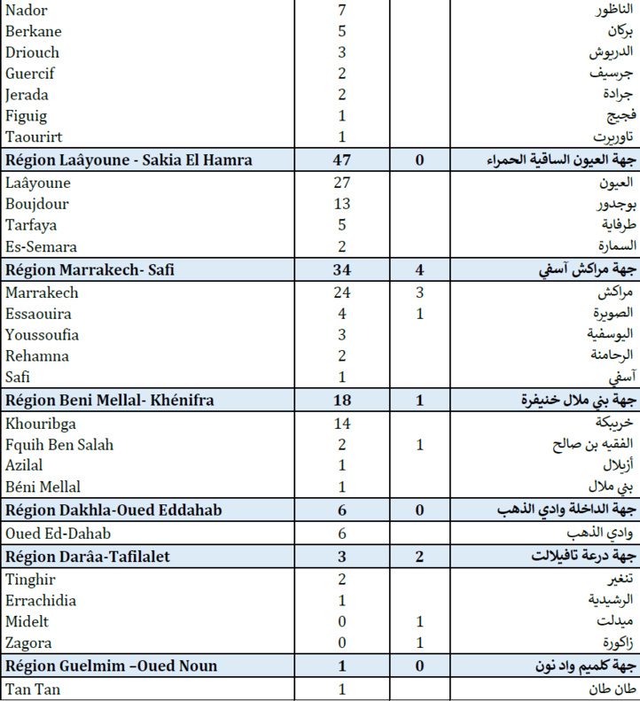 Compteur Coronavirus : la courbe des contaminations continue de baisser avec seulement 950 nouveaux cas d’infection et 32 décès en 24H Compteur Coronavirus : la courbe des contaminations continue de baisser avec seulement 950 nouveaux cas d’infection et 32 décès en 24H