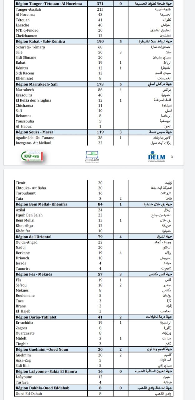 Compteur coronavirus : 2.160 contaminations et 42 décès en 24H Compteur coronavirus : 2.160 contaminations et 42 décès en 24H