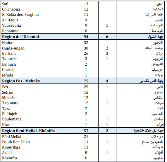 Compteur Coronavirus : 2.143 contaminations et 41 décès en 24H Compteur Coronavirus : 2.143 contaminations et 41 décès en 24H
