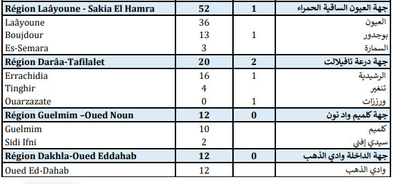 Compteur Coronavirus : 2.143 contaminations et 41 décès en 24H Compteur Coronavirus : 2.143 contaminations et 41 décès en 24H