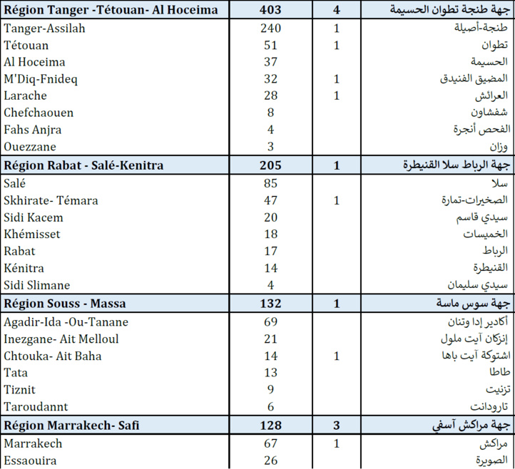 Compteur Coronavirus : 1 861 contaminations et 33 décès en 24H Compteur Coronavirus : 1 861 contaminations et 33 décès en 24H