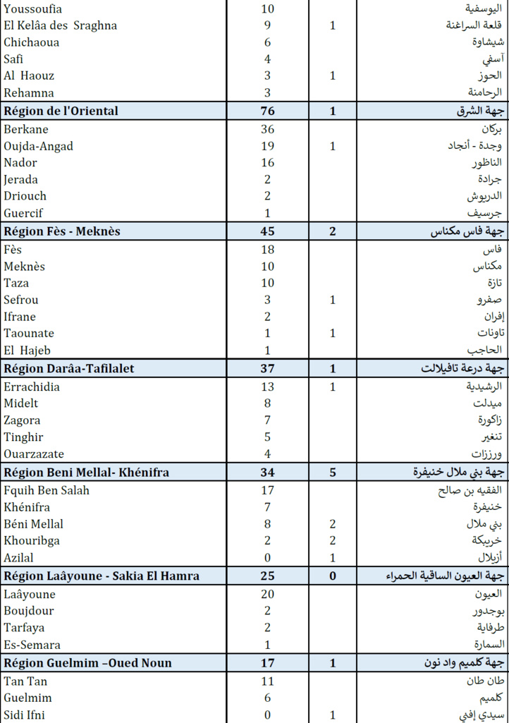 Compteur Coronavirus : 1 861 contaminations et 33 décès en 24H Compteur Coronavirus : 1 861 contaminations et 33 décès en 24H