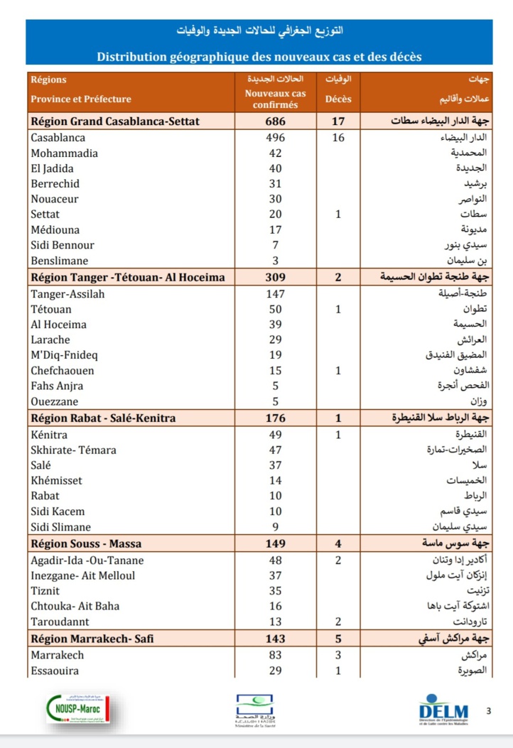 Compteur Coronavirus : 1.777 contaminations et 37 décès en 24H Compteur Coronavirus : 1.777 contaminations et 37 décès en 24H