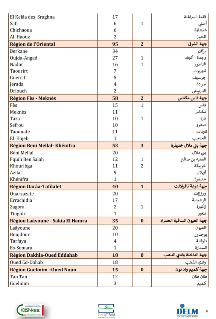 Compteur Coronavirus : 1.777 contaminations et 37 décès en 24H Compteur Coronavirus : 1.777 contaminations et 37 décès en 24H