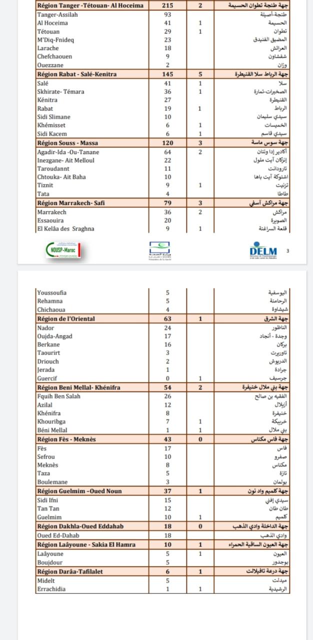 Compteur coronavirus : 1.171 contaminations et 27 décès en 24H Compteur coronavirus : 1.171 contaminations et 27 décès en 24H