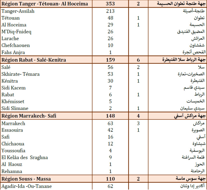 Compteur Coronavirus : 1 642 contaminations et 37 décès en 24H Compteur Coronavirus : 1 642 contaminations et 37 décès en 24H