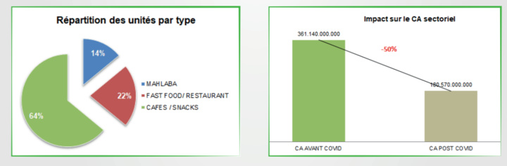 Sinistrés par la crise les restaurateurs appellent le CVE à prendre des mesures tangibles Sinistrés par la crise les restaurateurs appellent le CVE à prendre des mesures tangibles