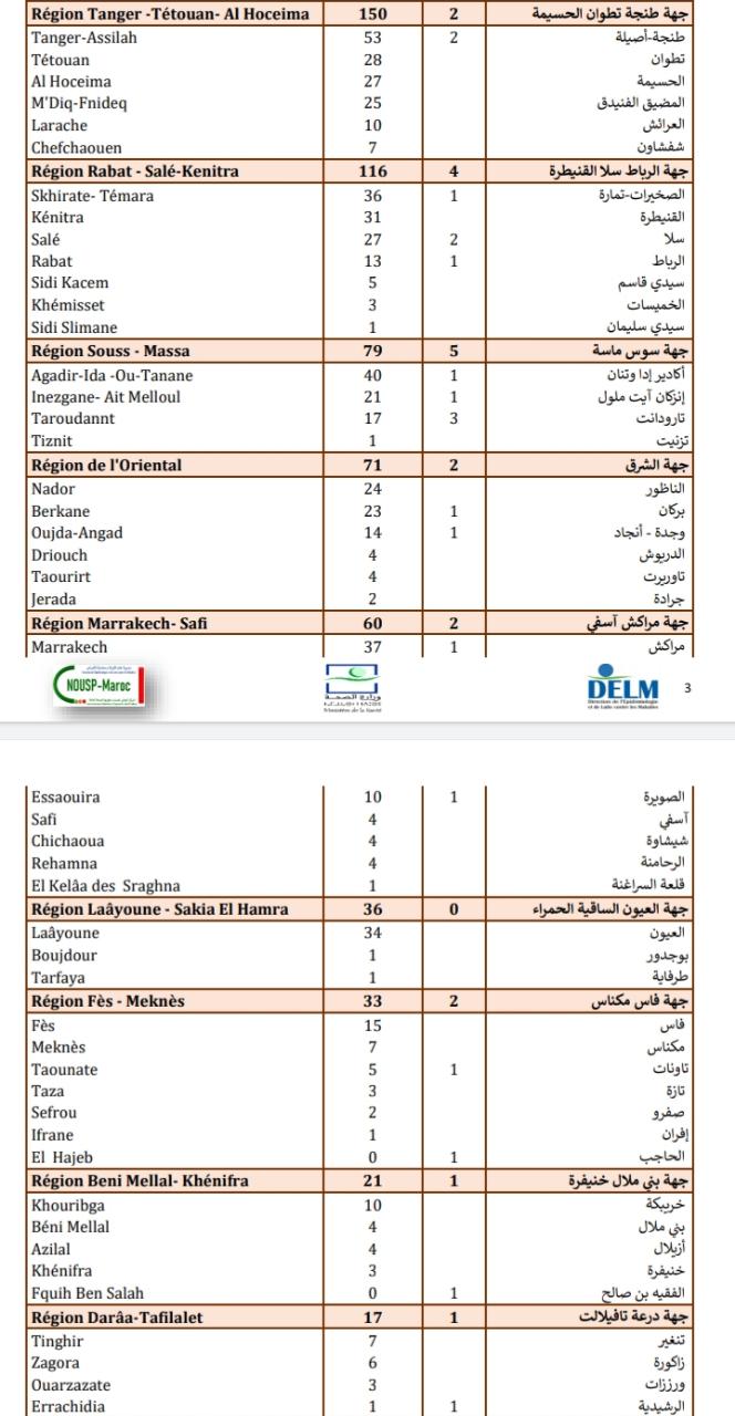 Compteur coronavirus : Chute des cas testés positifs, 895 infections en 24H et 34 décès Compteur coronavirus : Chute des cas testés positifs, 895 infections en 24H et 34 décès
