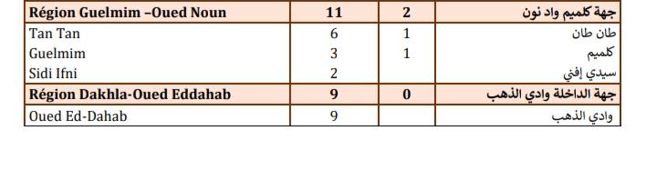 Compteur coronavirus : Chute des cas testés positifs, 895 infections en 24H et 34 décès Compteur coronavirus : Chute des cas testés positifs, 895 infections en 24H et 34 décès