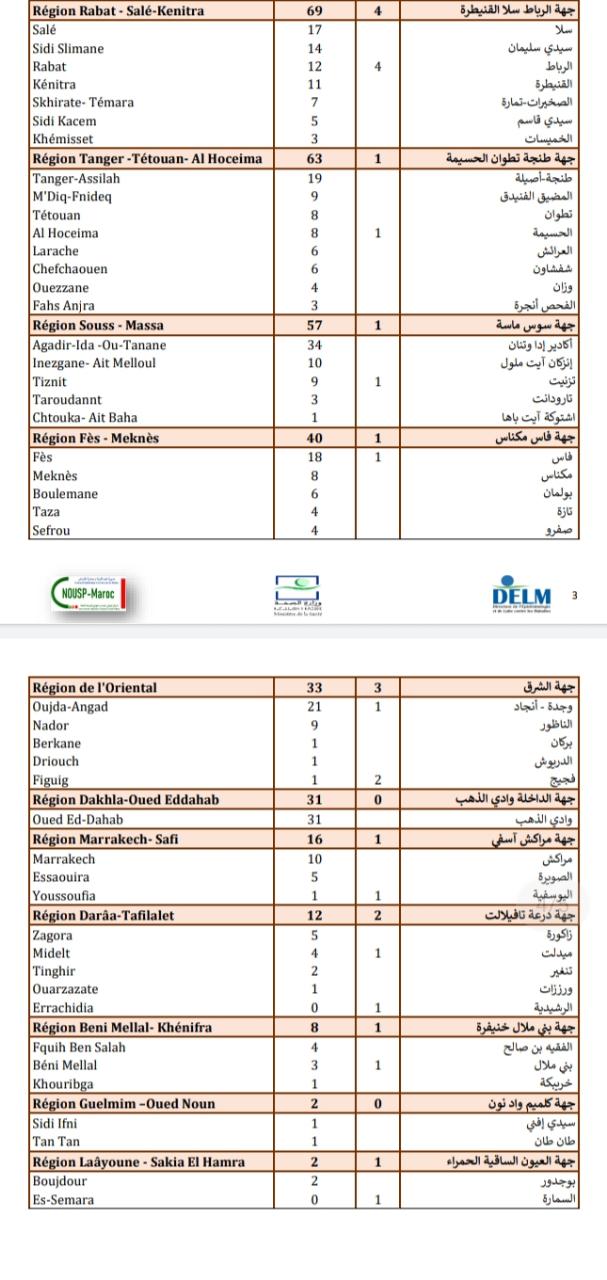 Compteur coronavirus : Chute vertigineuse des cas testés positifs, 456 infections et 24 décès en 24H Compteur coronavirus : Chute vertigineuse des cas testés positifs, 456 infections et 24 décès en 24H
