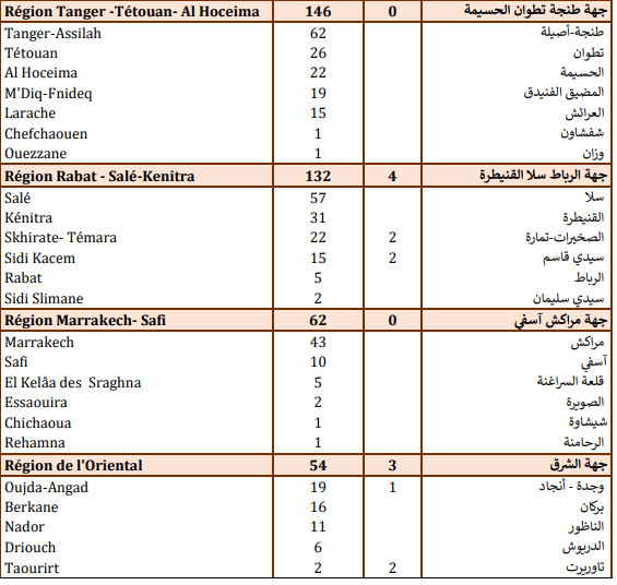 Compteur Coronavirus : 801 nouveaux cas positifs et 17 décès en 24H Compteur Coronavirus : 801 nouveaux cas positifs et 17 décès en 24H