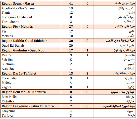 Compteur Coronavirus : 801 nouveaux cas positifs et 17 décès en 24H Compteur Coronavirus : 801 nouveaux cas positifs et 17 décès en 24H
