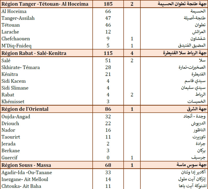 Compteur Coronavirus : 1266 nouveaux cas positifs et 26 décès en 24H Compteur Coronavirus : 1266 nouveaux cas positifs et 26 décès en 24H