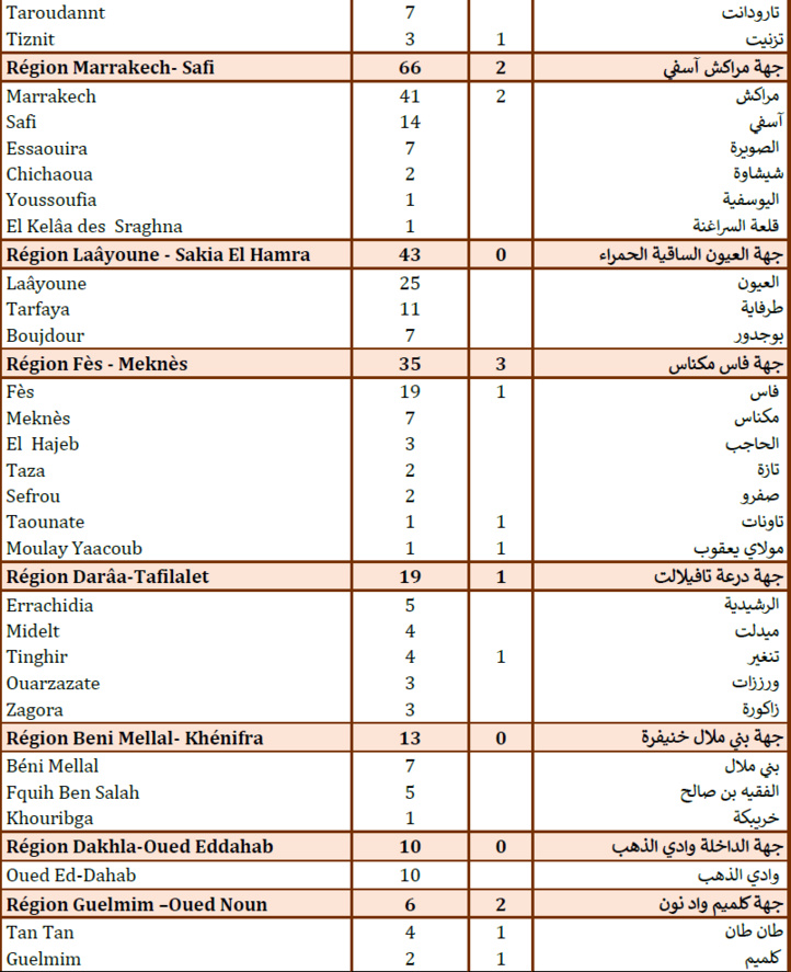 Compteur Coronavirus : 1266 nouveaux cas positifs et 26 décès en 24H Compteur Coronavirus : 1266 nouveaux cas positifs et 26 décès en 24H